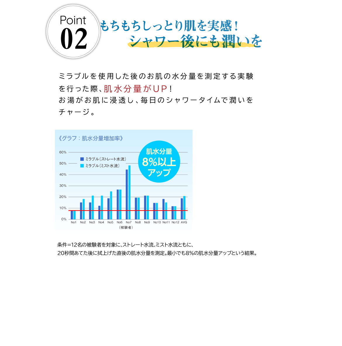 ポイント２ もちもちしっとり肌を実感！シャワー後にも潤いを