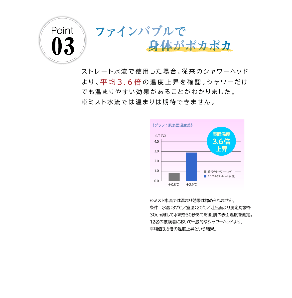 ポイント３ ファインバブルで身体がポカポカ