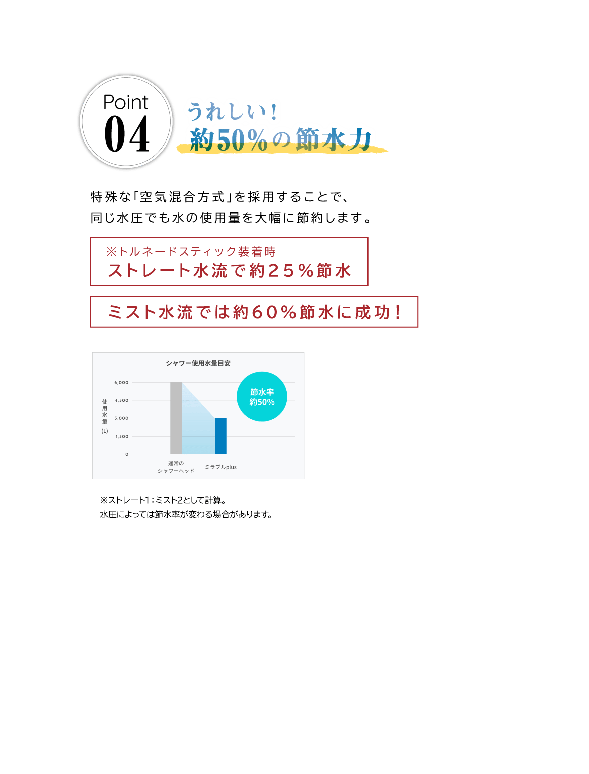 ポイント４ うれしい！約50％の節水力