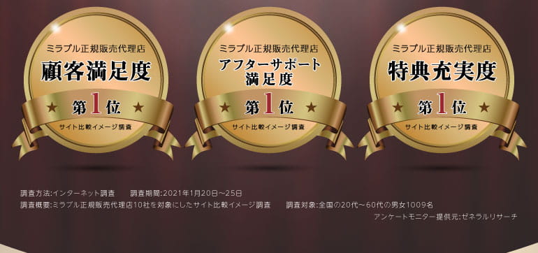 顧客満足度、アフターサポート満足度、特典充実度第一位