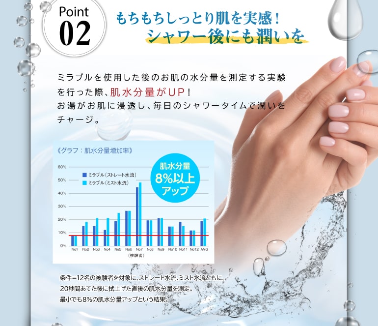 ポイント２ もちもちしっとり肌を実感！シャワー後にも潤いを