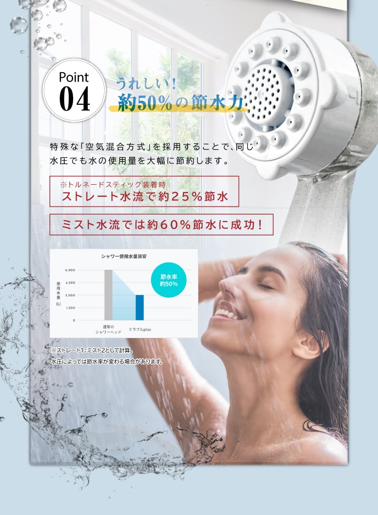 ポイント４ うれしい！約50％の節水力